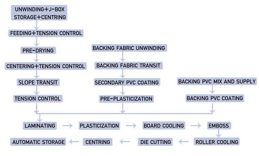 PVC back coating machine general process